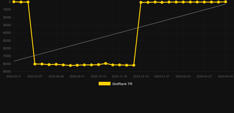 Funky Time. Graph of game SlotRank