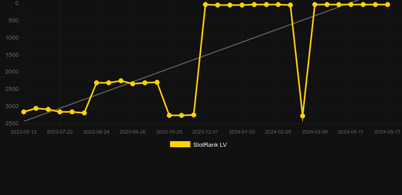 Funky Time. Graph of game SlotRank