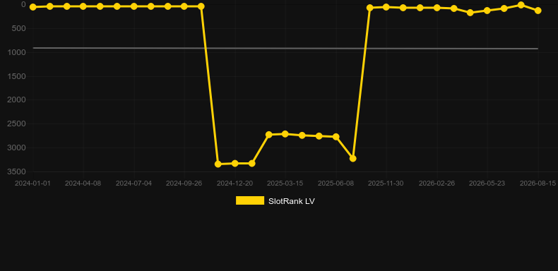 Funky Time. Grafico del gioco SlotRank
