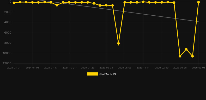 Funky Time. Graph of game SlotRank