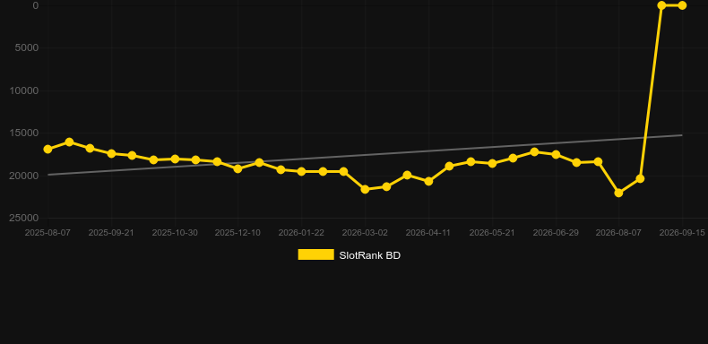 Funky Time. Graph of game SlotRank
