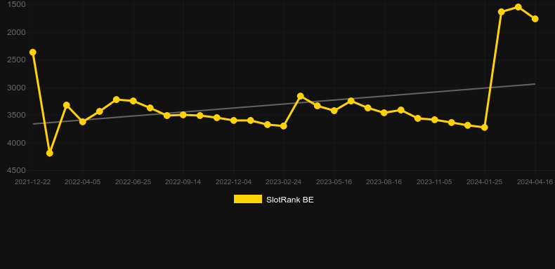 Furballs. Graph of game SlotRank