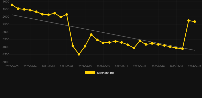 Furlong Fortunes Sprint. Graph of game SlotRank