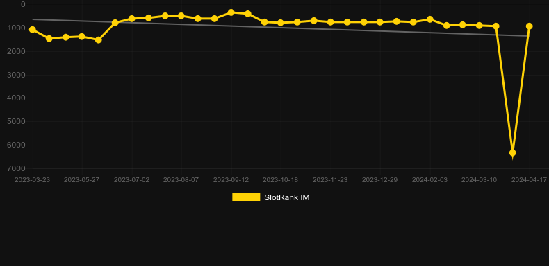 Fury of Hyde Megaways. Graph of game SlotRank