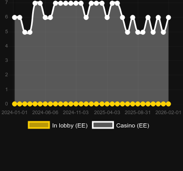 Anzahl der Casinos, in denen Fury of Odin Megaways zu finden ist. Markt: Deutschland