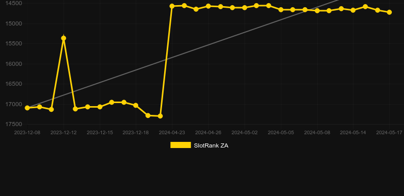 Fuzzy Wuzzy. Graph of game SlotRank