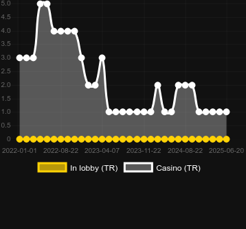 Количество казино, в которых можно найти GG Coin: Hold the Spin. Рынок: Украина