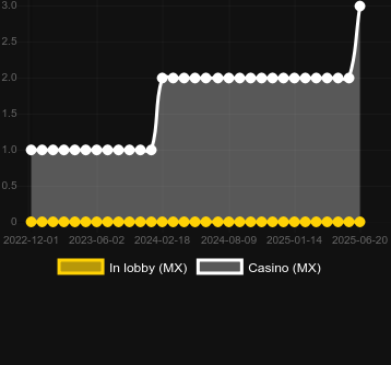 Количество казино, в которых можно найти GOAL Crash. Рынок: Украина