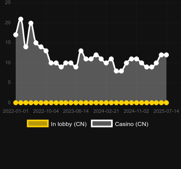 Количество казино, в которых можно найти Gaelic Gold. Рынок: Украина