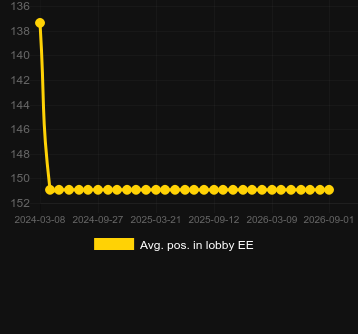 Avg. Position in lobby for Galactic Invaders. Market: Chile
