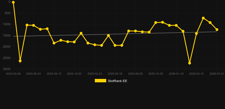 Galactic Invaders. Graph of game SlotRank