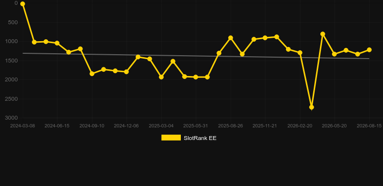 Galactic Invaders. Graph of game SlotRank