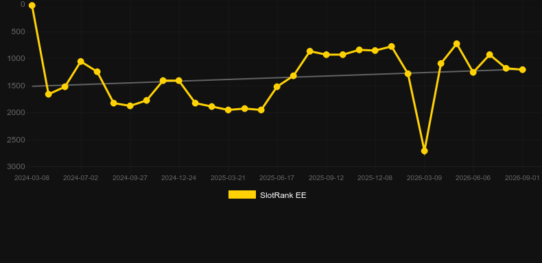 Galactic Invaders. Graph of game SlotRank