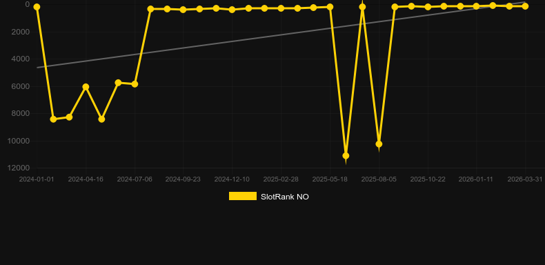 Galactic Racers Dream Drop. Graph of game SlotRank