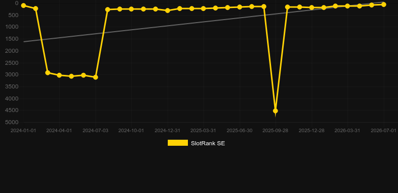 Galactic Racers Dream Drop. Graph of game SlotRank