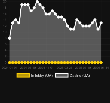 Кількість казино, де можна знайти Gallantry. Ринок: Україна
