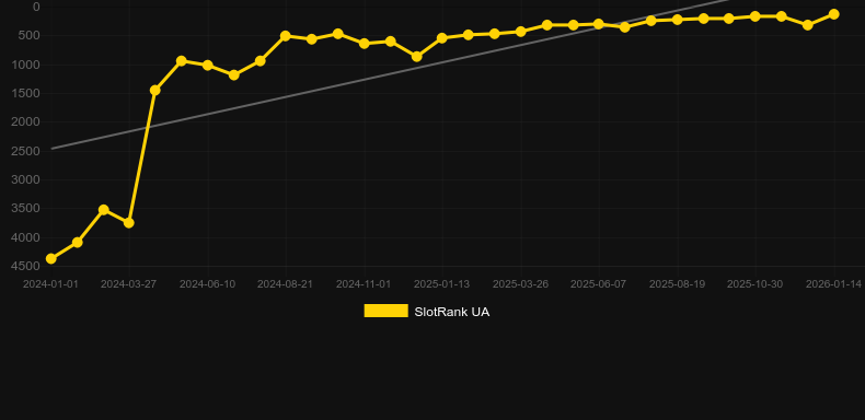 Gallantry. Графік SlotRank