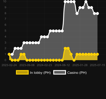 Количество казино, в которых можно найти Gamba Mamba. Рынок: Украина