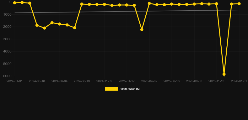 Ganesha Gold. SlotRank oyununun grafiği