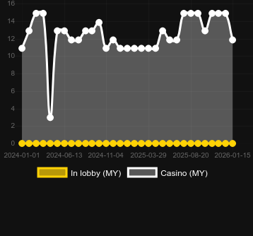 Кількість казино, де можна знайти Gangsterz. Ринок: Україна