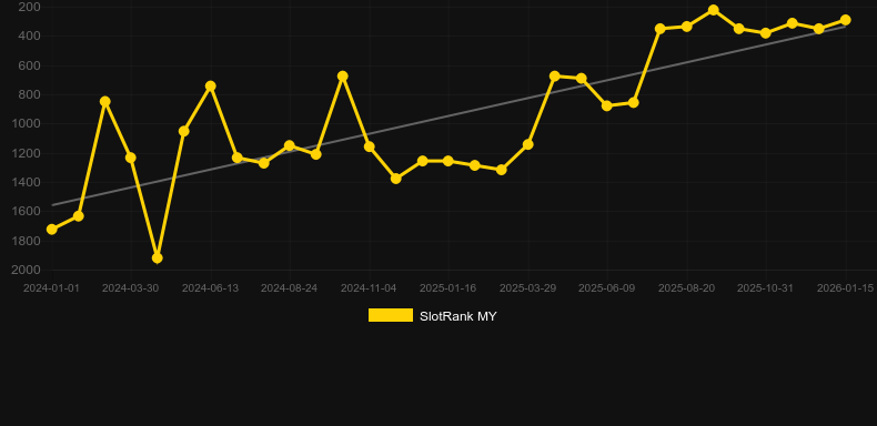 Gangsterz. Графік SlotRank