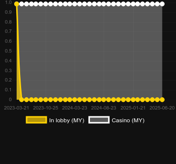Количество казино, в которых можно найти Gates of Bitcasino. Рынок: Украина