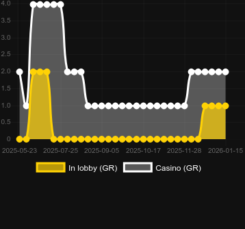 Gates of Hades bulabileceğiniz kumarhane sayısı. Pazar: Türkiye