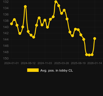 Genomsnittlig lobbyposition för Gates of Olympus. Marknad: Sverige