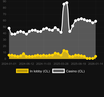 Antal casinon där du kan hitta Gates of Olympus. Marknad: Sverige