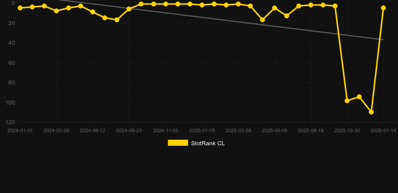 Gates of Olympus. Graf över spelet SlotRank