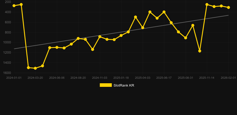 Gates of Troy. SlotRank oyununun grafiği