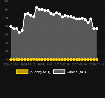 Quantité de casinos où vous pouvez trouver Gator Gold Deluxe Gigablox. Marché : Canada