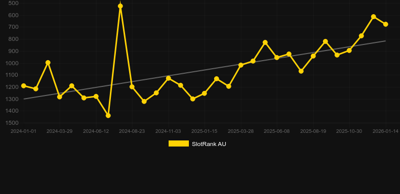 Gator Gold Deluxe Gigablox. Graphique du jeu SlotRank