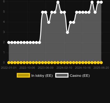Количество казино, в которых можно найти Gator Gold Gigablox. Рынок: Украина