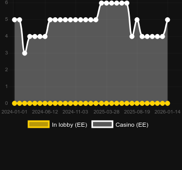 Anzahl der Casinos, in denen Gator Gold Gigablox zu finden ist. Markt: Deutschland