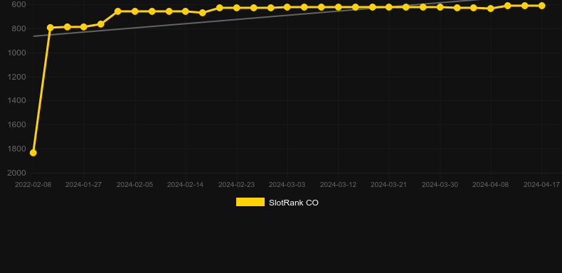 Gator Gold Gigablox。SlotRankのグラフ