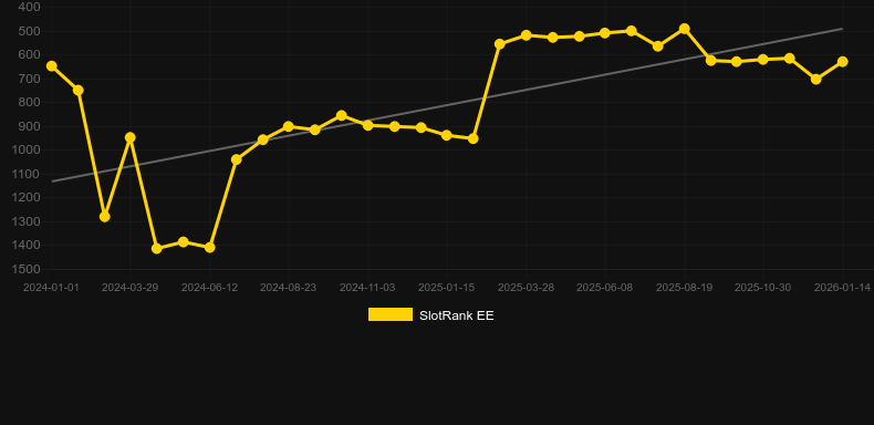 Gator Gold Gigablox. Grafik SlotRank