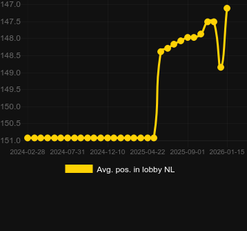 Promedio Posición en el lobby para Gears of Horus. Mercado: España