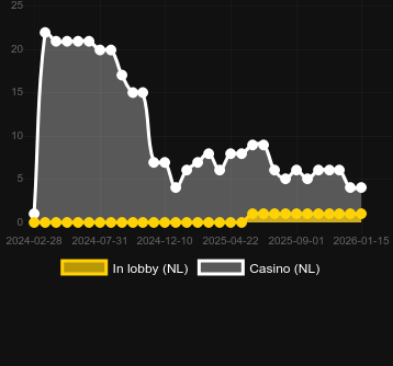 Cantidad de casinos donde puedes encontrar Gears of Horus. Mercado: España