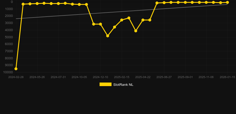 Gears of Horus. Gráfico del juego SlotRank