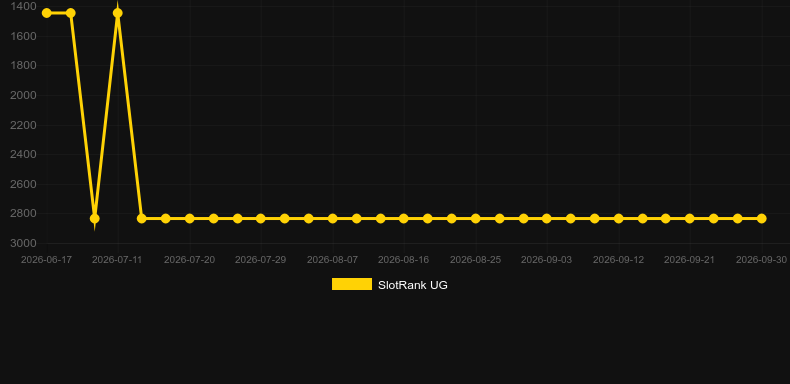 Gem Machine. Graf över spelet SlotRank
