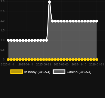 Gem Party bulabileceğiniz kumarhane sayısı. Pazar: Türkiye
