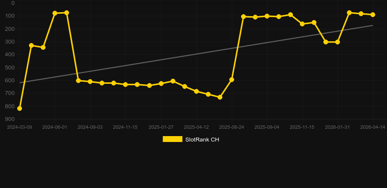 Gem Rocks. Gráfico del juego SlotRank