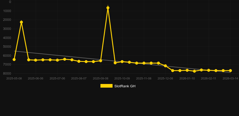 Gem Roulette. Graph of game SlotRank