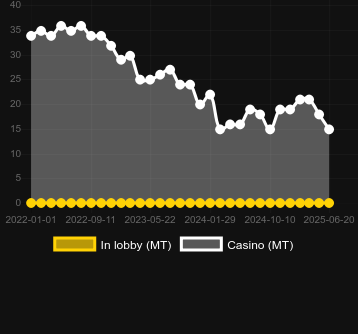 Количество казино, в которых можно найти Gem Splitter. Рынок: Украина