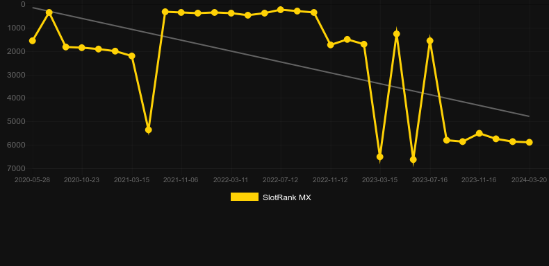 GemBurst. Graph of game SlotRank