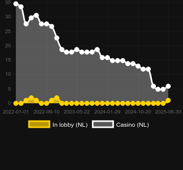 Количество казино, в которых можно найти Gemix. Рынок: Украина
