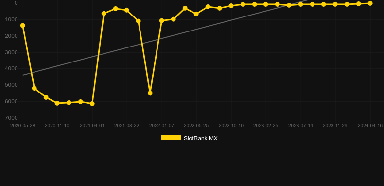 Graf hodnoty SlotRank pro hru Gemix