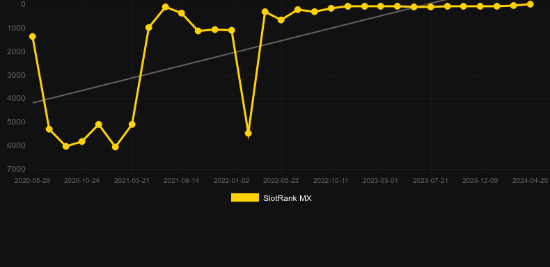 Gemix. Graph of game SlotRank