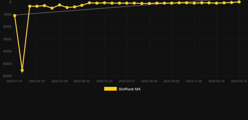 Gemix. Graph of game SlotRank